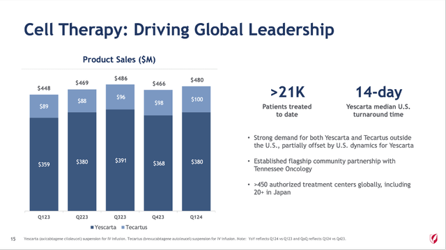 Gilead Sciences - Reporting sales for cell therapy