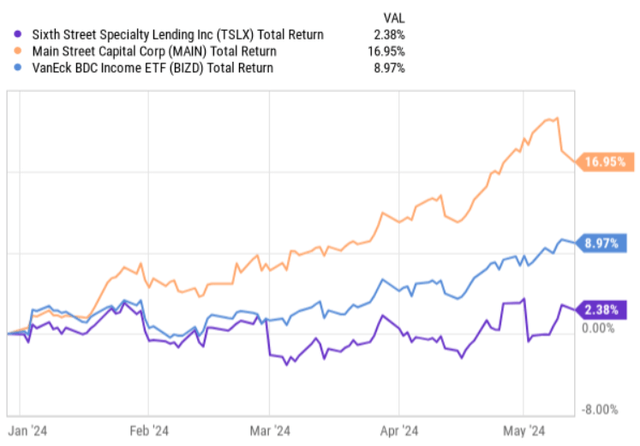 Total returns