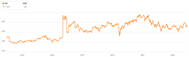 IQVIA EV/S Ratio