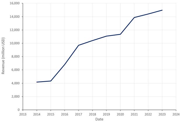 IQVIA Revenue