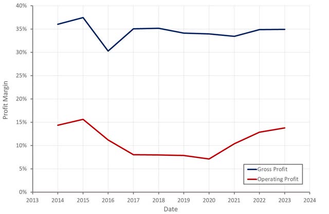 IQVIA Profit Margins