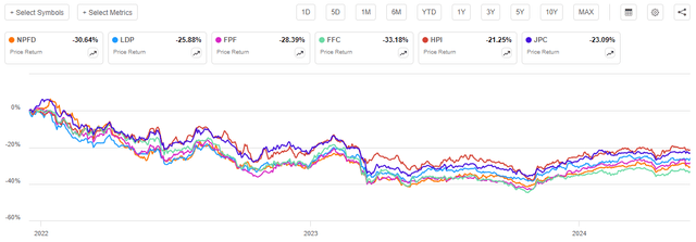 NPFD vs Peers Since Inception