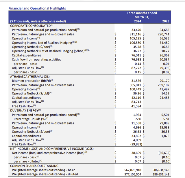 Athabasca Oil Summary Of First Quarter Results