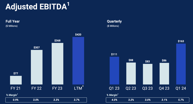 Chewy adjusted EBITDA