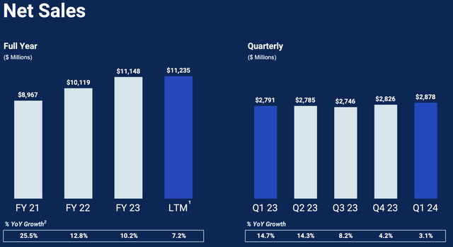 Chewy trended revenue