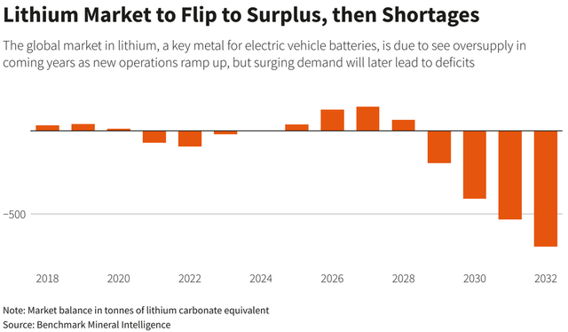 Benchmark Mineral Intelligence forecasts lithium surpluses to end 2028, then deficits to increase significantly from 2029 (as of May 2023)