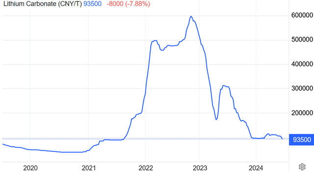 China lithium carbonate spot price 5 year chart