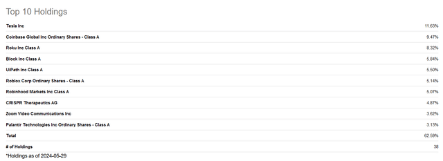 Top holdings