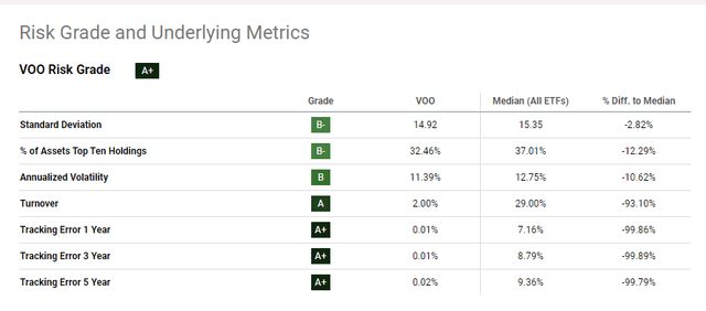 VOO risk rating