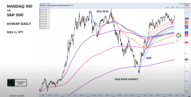 NASDAQ vs. S&P Five Year Comparison