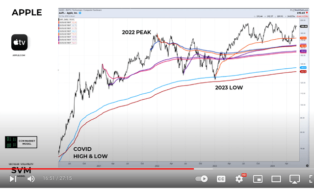 Apple's Bullish SP Trend