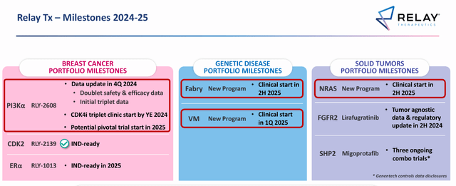 2024/2025 Milestones