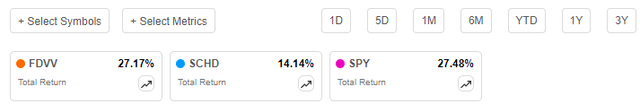 FDVV Total Return Since Buy Rating - The Sunday Investor