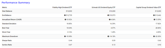 FDVV vs. SCHD vs. CGDV Performance Summary