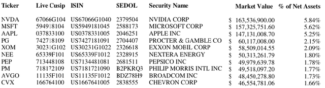 FDVV Top Ten Holdings