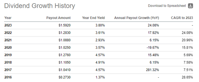 FDVV Dividend Growth History