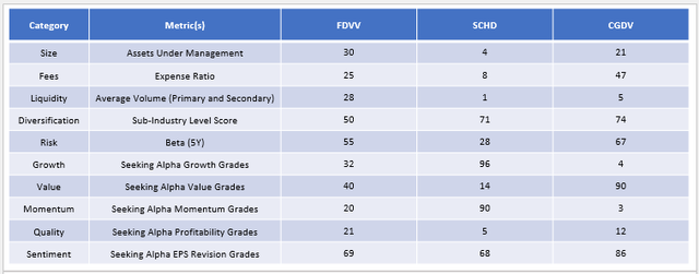 FDVV vs. SCHD vs. CGDV - Factor Rankings