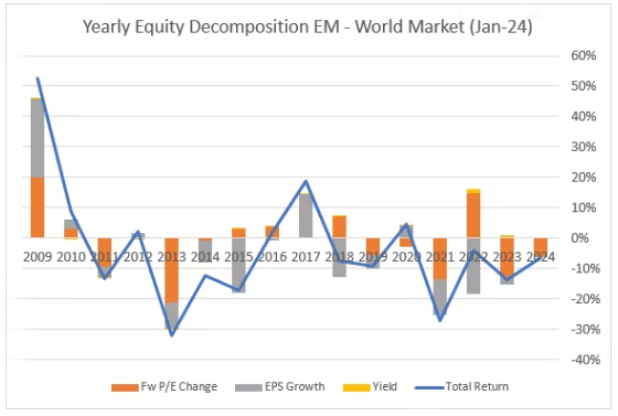 Emerging markets have underperformed since 2009