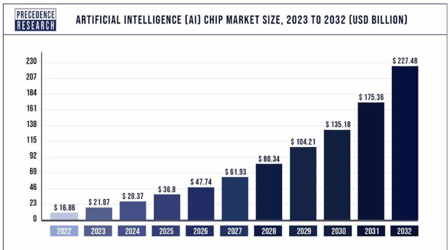 AI Chip Forecast