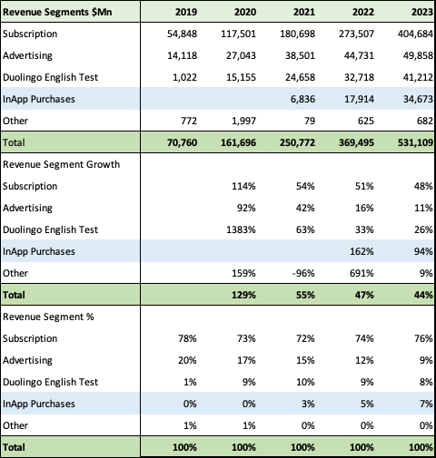 Duolingo's revenue segments