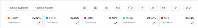 ESGV Performance Since Last Review