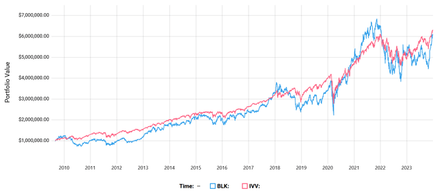 BlackRock vs Market