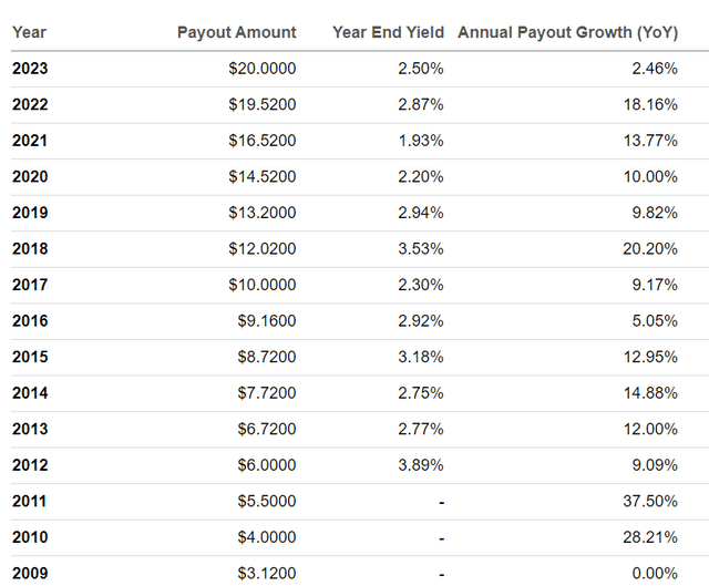 BlackRock dividends