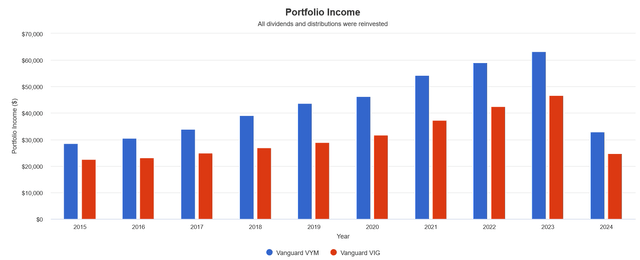 Dividends