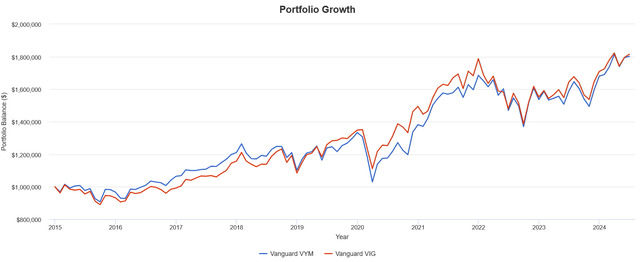 Big dividends vs smaller dividends