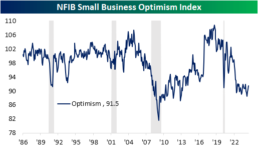 NFIB small optimism index