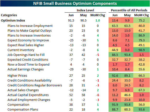 NFIB Small Business Optimism components