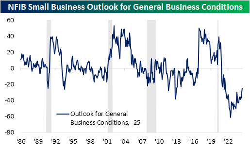 NFIB Small Business Outlook for General Business Conditions