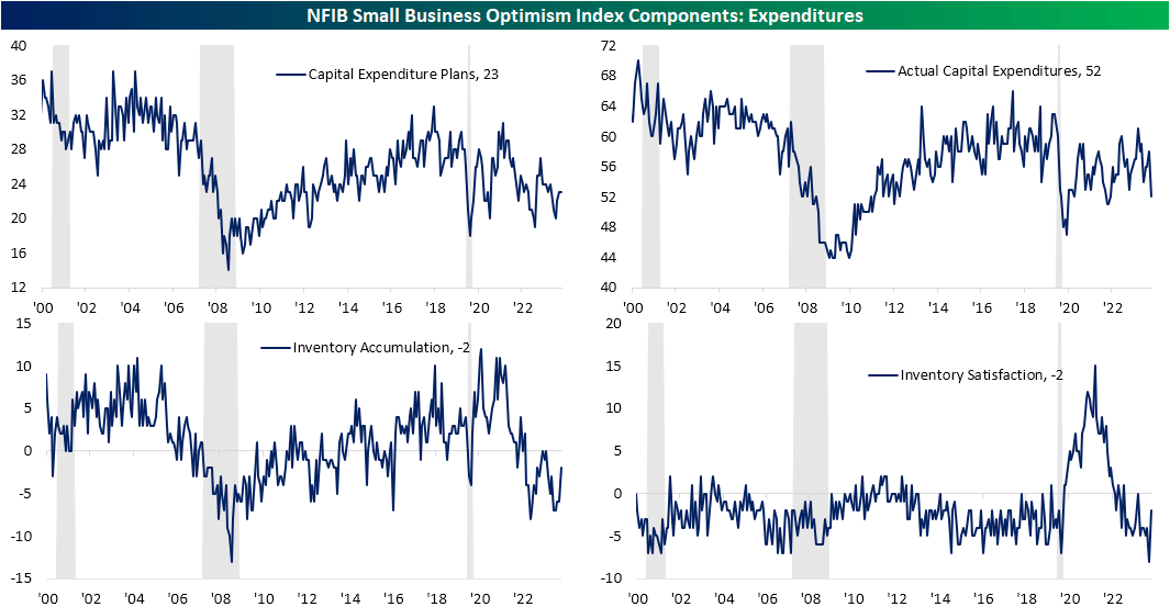 NFIB Small Business Optimism index components: Expenditures