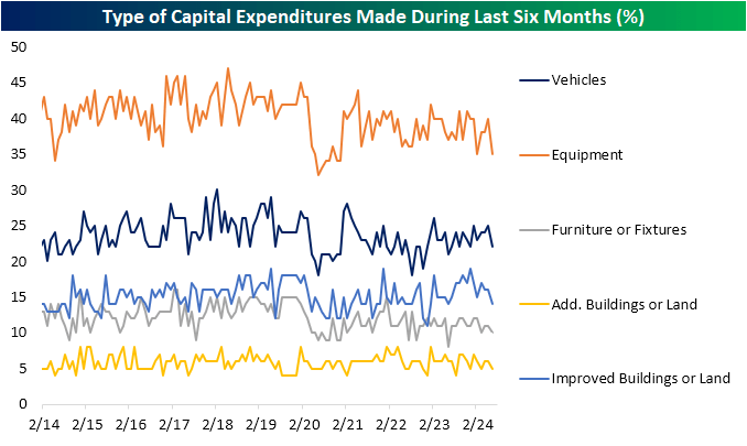 Types of capital expenditures made over last 6 months