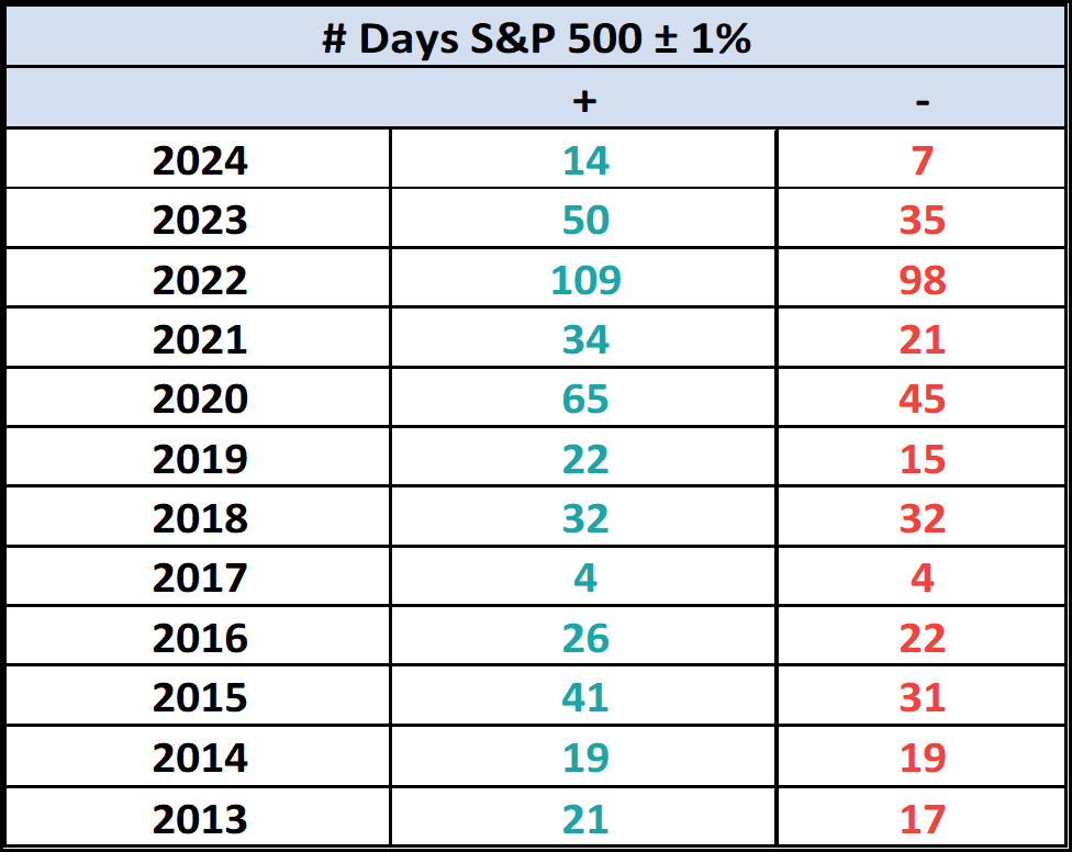 S&P 500 days of + or - 1% change