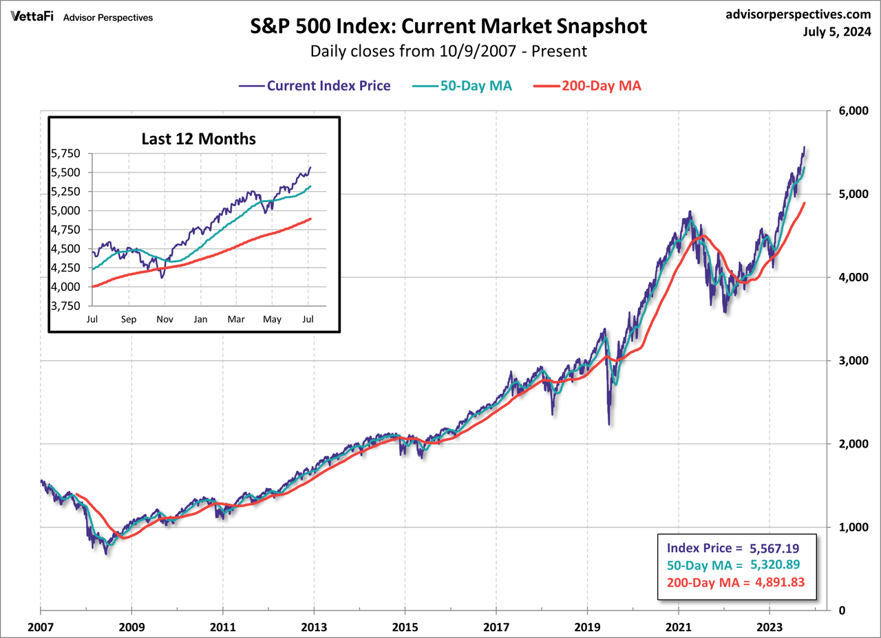 S&P 500 MAs