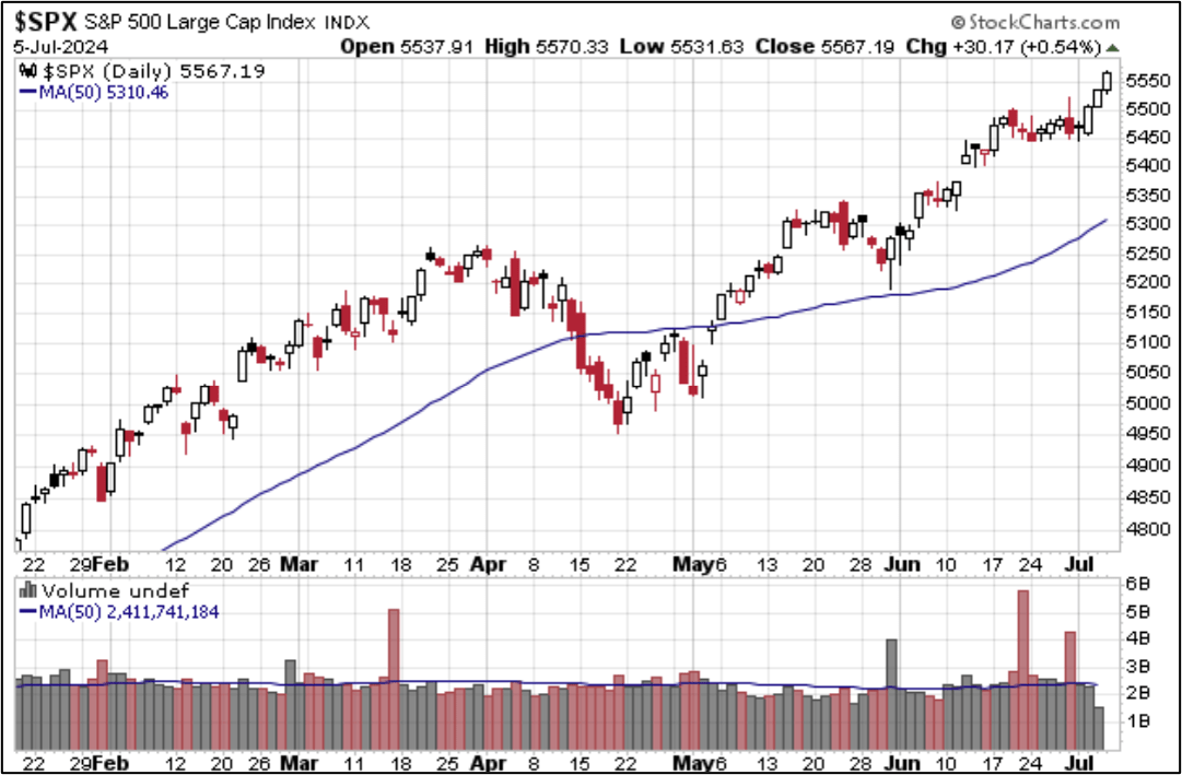 S&P 500 Last 6 Months