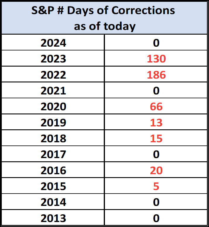 S&P 500 days of corrections