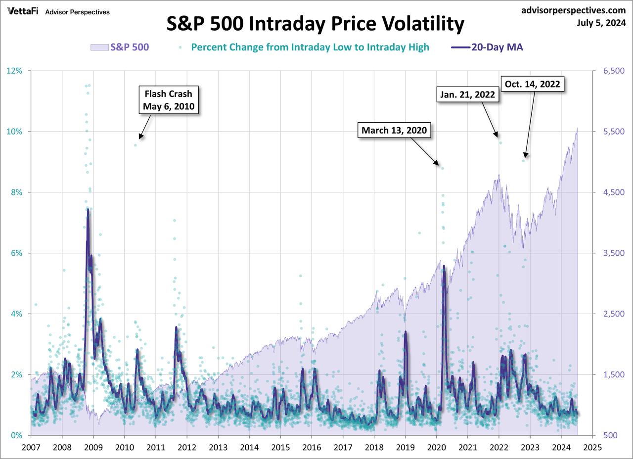 S&P 500: A Perspective on Volatility