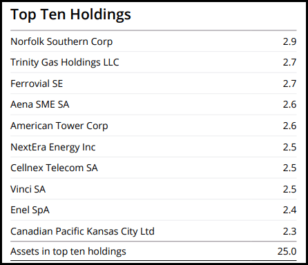 ASGI Top Ten Holdings