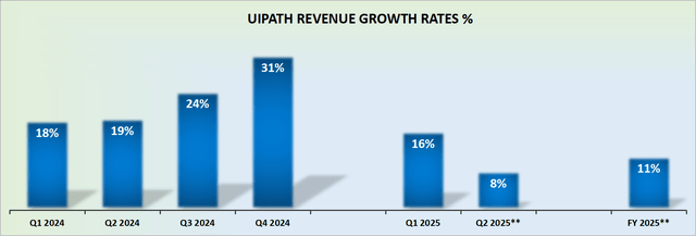 PATH revenue growth rates