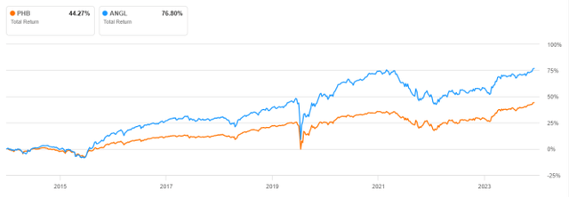 PHB vs. ANGL, 10-year return