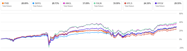 PHB vs. Competitors since 7/23/2018