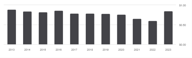 PHB distribution history