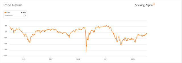 PHB price return