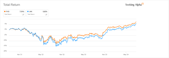 PHB vs JNK, 3-year return