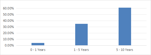 Maturity breakdown in %