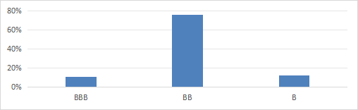 Quality breakdown in %