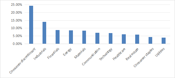 Sector breakdown in % of asset value