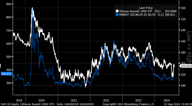 IWM vs. Credit Spreads